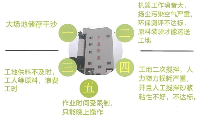 “老式砂漿廠”的弊病之多，革新勢在必行！(圖4)