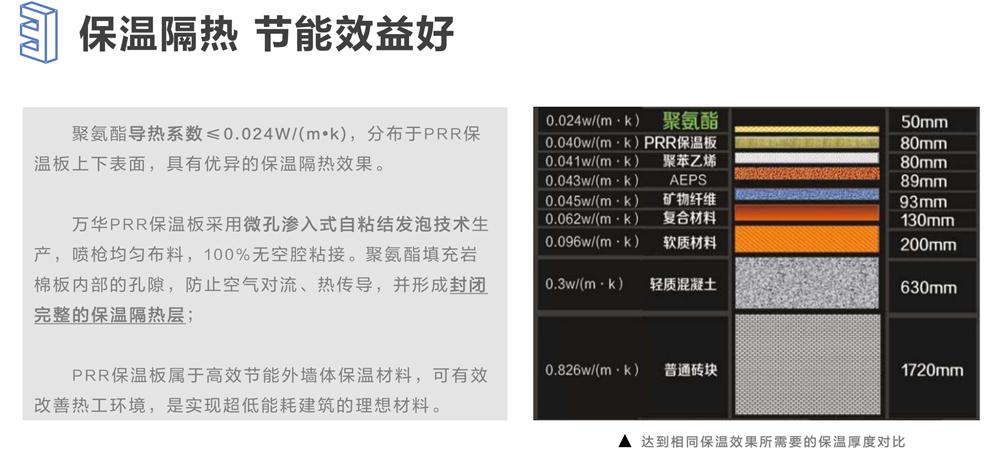 萬華PRR保溫板：A級，豎絲巖棉與硬泡聚氨酯復(fù)合一體！(圖6)