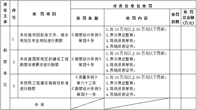 【建設(shè)工程各方質(zhì)量責(zé)任主體】行政處罰知多少？(圖2)