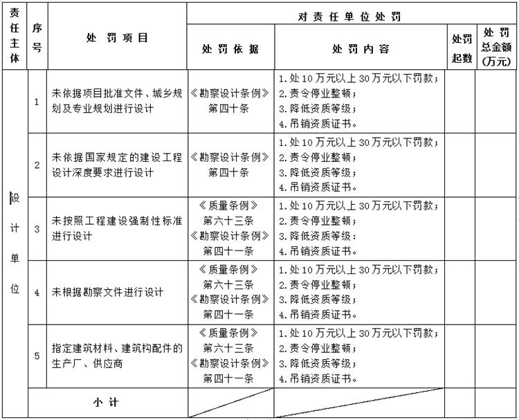 【建設(shè)工程各方質(zhì)量責(zé)任主體】行政處罰知多少？(圖3)
