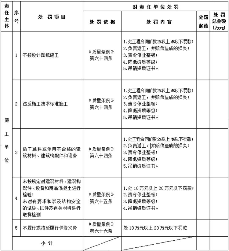 【建設(shè)工程各方質(zhì)量責(zé)任主體】行政處罰知多少？(圖4)
