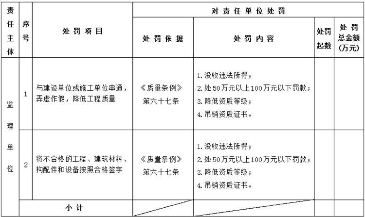 【建設(shè)工程各方質(zhì)量責(zé)任主體】行政處罰知多少？(圖5)