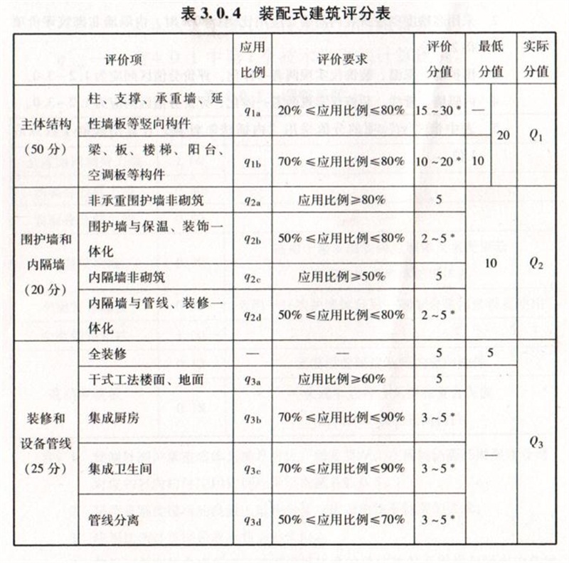 內(nèi)隔墻綠色建材，納入裝配率可計(jì)入2分！(圖7)