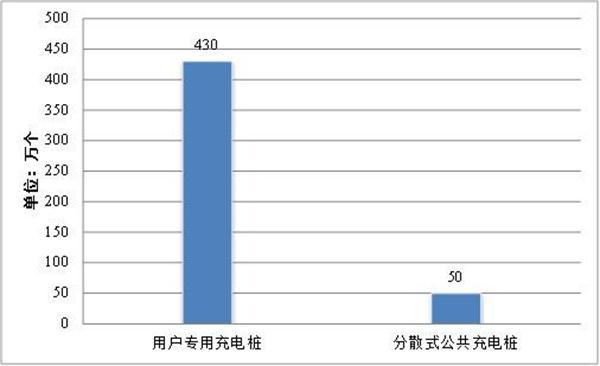 國家及山東：充電基礎(chǔ)設(shè)施建設(shè)的幾個(gè)文件(圖2)