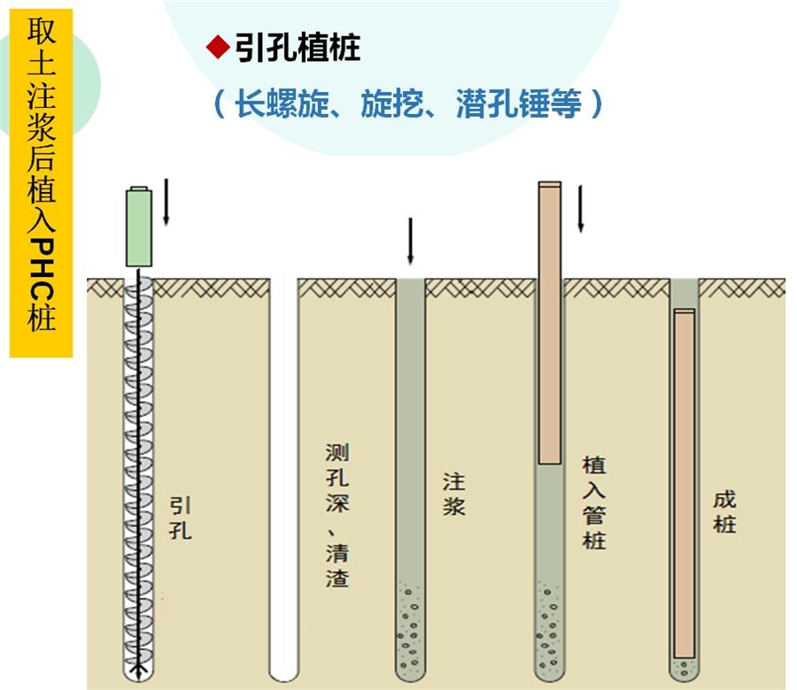 【勁性復(fù)合樁】克服CFG等灌注樁的缺點之樁型！(圖4)