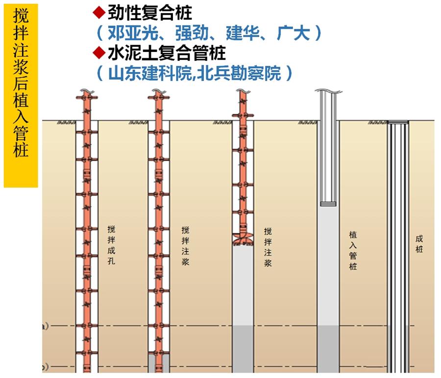 【勁性復(fù)合樁】克服CFG等灌注樁的缺點之樁型！(圖5)