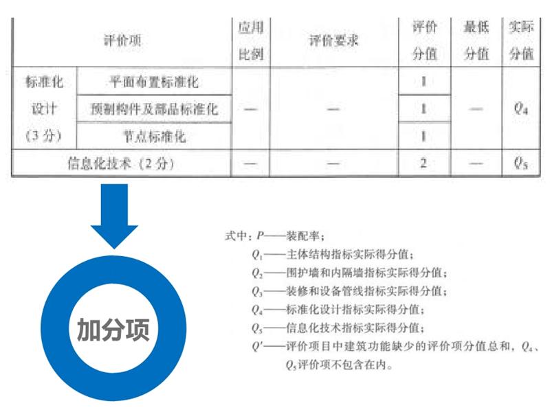 圍繞“泰安市裝配式建筑政策”分值考量！(圖6)